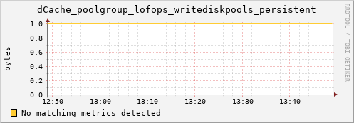 eel5.mgmt.grid.surfsara.nl dCache_poolgroup_lofops_writediskpools_persistent