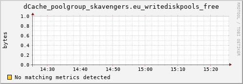 eel5.mgmt.grid.surfsara.nl dCache_poolgroup_skavengers.eu_writediskpools_free