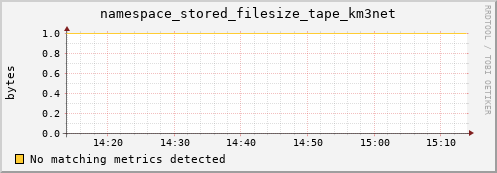 eel5.mgmt.grid.surfsara.nl namespace_stored_filesize_tape_km3net