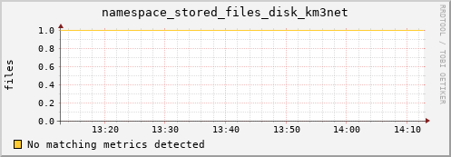 eel5.mgmt.grid.surfsara.nl namespace_stored_files_disk_km3net