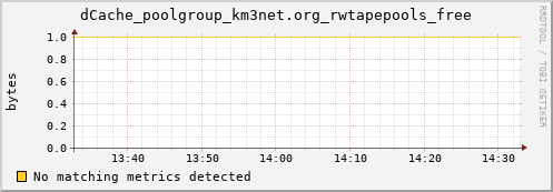 eel5.mgmt.grid.surfsara.nl dCache_poolgroup_km3net.org_rwtapepools_free