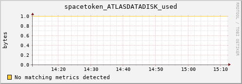 eel5.mgmt.grid.surfsara.nl spacetoken_ATLASDATADISK_used