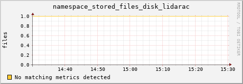 eel5.mgmt.grid.surfsara.nl namespace_stored_files_disk_lidarac