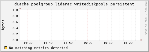 eel5.mgmt.grid.surfsara.nl dCache_poolgroup_lidarac_writediskpools_persistent