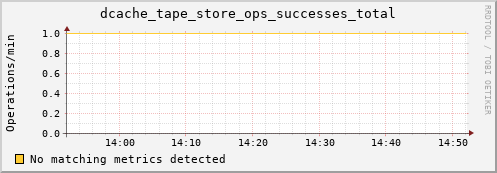 eel5.mgmt.grid.surfsara.nl dcache_tape_store_ops_successes_total