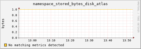 eel5.mgmt.grid.surfsara.nl namespace_stored_bytes_disk_atlas