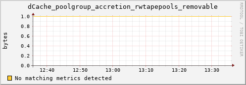 eel5.mgmt.grid.surfsara.nl dCache_poolgroup_accretion_rwtapepools_removable