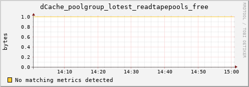 eel5.mgmt.grid.surfsara.nl dCache_poolgroup_lotest_readtapepools_free