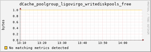 eel5.mgmt.grid.surfsara.nl dCache_poolgroup_ligovirgo_writediskpools_free