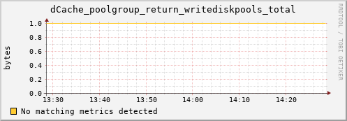 eel5.mgmt.grid.surfsara.nl dCache_poolgroup_return_writediskpools_total