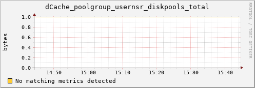 eel5.mgmt.grid.surfsara.nl dCache_poolgroup_usernsr_diskpools_total