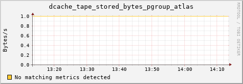 eel5.mgmt.grid.surfsara.nl dcache_tape_stored_bytes_pgroup_atlas