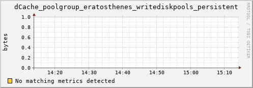 eel5.mgmt.grid.surfsara.nl dCache_poolgroup_eratosthenes_writediskpools_persistent