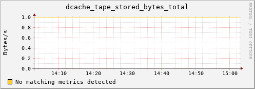 eel5.mgmt.grid.surfsara.nl dcache_tape_stored_bytes_total