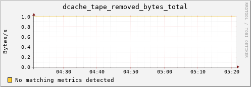 eel5.mgmt.grid.surfsara.nl dcache_tape_removed_bytes_total