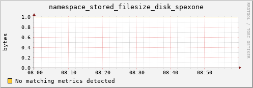 eel5.mgmt.grid.surfsara.nl namespace_stored_filesize_disk_spexone