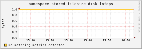 eel5.mgmt.grid.surfsara.nl namespace_stored_filesize_disk_lofops