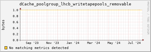 eel5.mgmt.grid.surfsara.nl dCache_poolgroup_lhcb_writetapepools_removable