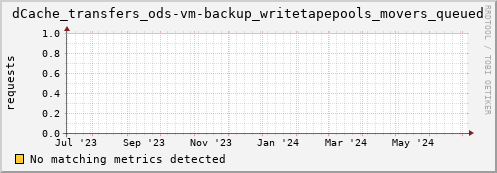 eel5.mgmt.grid.surfsara.nl dCache_transfers_ods-vm-backup_writetapepools_movers_queued