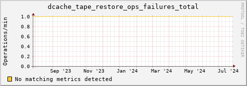eel5.mgmt.grid.surfsara.nl dcache_tape_restore_ops_failures_total