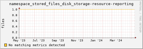 eel5.mgmt.grid.surfsara.nl namespace_stored_files_disk_storage-resource-reporting