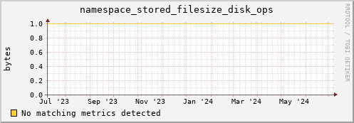 eel5.mgmt.grid.surfsara.nl namespace_stored_filesize_disk_ops