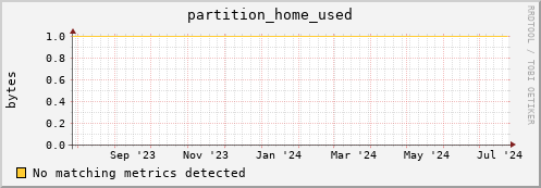 eel5.mgmt.grid.surfsara.nl partition_home_used