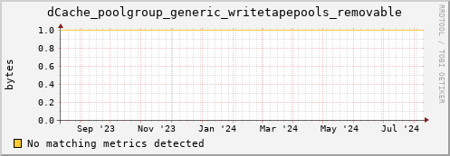 eel5.mgmt.grid.surfsara.nl dCache_poolgroup_generic_writetapepools_removable