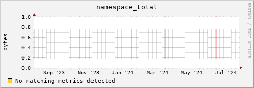 eel5.mgmt.grid.surfsara.nl namespace_total