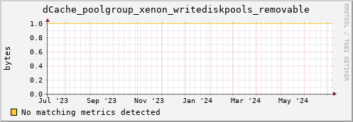 eel6.mgmt.grid.surfsara.nl dCache_poolgroup_xenon_writediskpools_removable