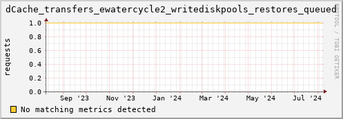 eel6.mgmt.grid.surfsara.nl dCache_transfers_ewatercycle2_writediskpools_restores_queued