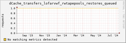 eel6.mgmt.grid.surfsara.nl dCache_transfers_lofarvwf_rwtapepools_restores_queued