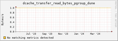 eel6.mgmt.grid.surfsara.nl dcache_transfer_read_bytes_pgroup_dune