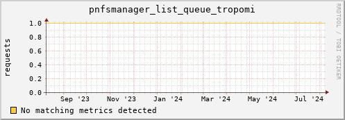 eel6.mgmt.grid.surfsara.nl pnfsmanager_list_queue_tropomi