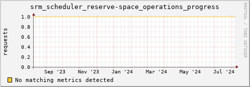 eel6.mgmt.grid.surfsara.nl srm_scheduler_reserve-space_operations_progress