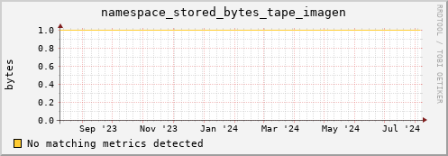eel6.mgmt.grid.surfsara.nl namespace_stored_bytes_tape_imagen
