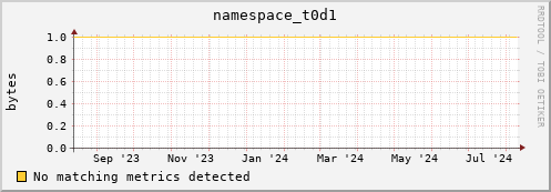 eel6.mgmt.grid.surfsara.nl namespace_t0d1