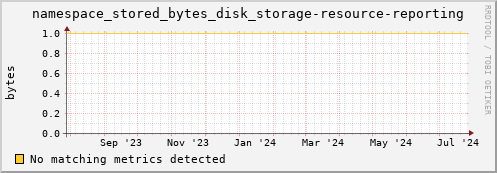 eel6.mgmt.grid.surfsara.nl namespace_stored_bytes_disk_storage-resource-reporting