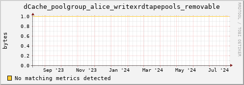 eel6.mgmt.grid.surfsara.nl dCache_poolgroup_alice_writexrdtapepools_removable