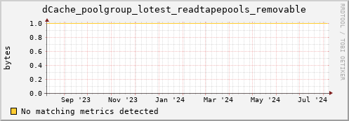 eel6.mgmt.grid.surfsara.nl dCache_poolgroup_lotest_readtapepools_removable