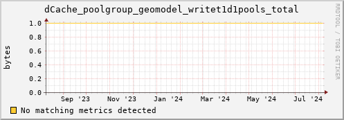 eel6.mgmt.grid.surfsara.nl dCache_poolgroup_geomodel_writet1d1pools_total