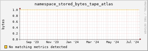 eel6.mgmt.grid.surfsara.nl namespace_stored_bytes_tape_atlas