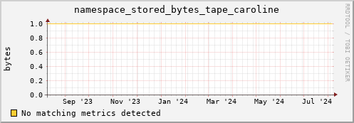 eel6.mgmt.grid.surfsara.nl namespace_stored_bytes_tape_caroline