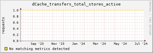 eel6.mgmt.grid.surfsara.nl dCache_transfers_total_stores_active