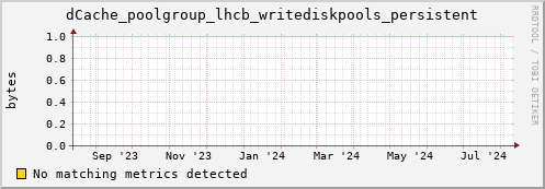 eel6.mgmt.grid.surfsara.nl dCache_poolgroup_lhcb_writediskpools_persistent