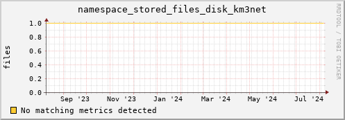 eel6.mgmt.grid.surfsara.nl namespace_stored_files_disk_km3net