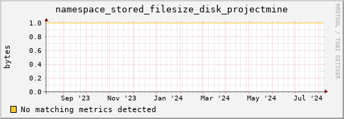 eel6.mgmt.grid.surfsara.nl namespace_stored_filesize_disk_projectmine