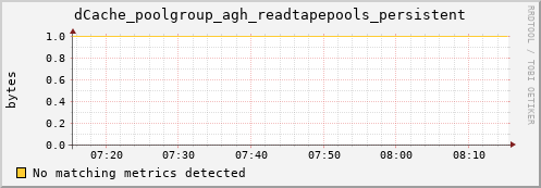 eel7.mgmt.grid.surfsara.nl dCache_poolgroup_agh_readtapepools_persistent