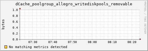 eel7.mgmt.grid.surfsara.nl dCache_poolgroup_allegro_writediskpools_removable