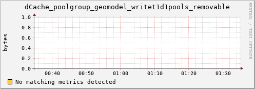 eel7.mgmt.grid.surfsara.nl dCache_poolgroup_geomodel_writet1d1pools_removable